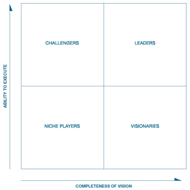 Quadrante Mágico Gartner