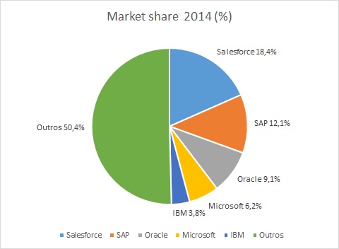 Market Share Fornecedores de CRM 2014 (Gartner)