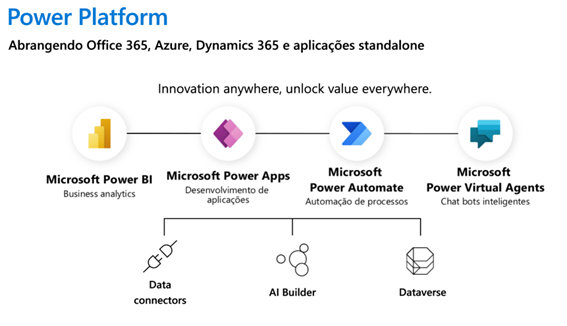 Power Platform e o Dynamics 365