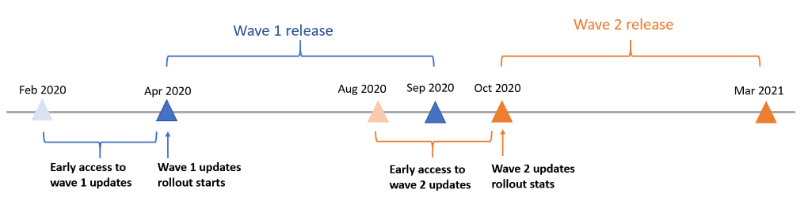 Ondas de atualização do Dynamics 365