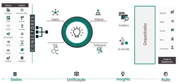 Dynamics 365 Customer Insights - Data