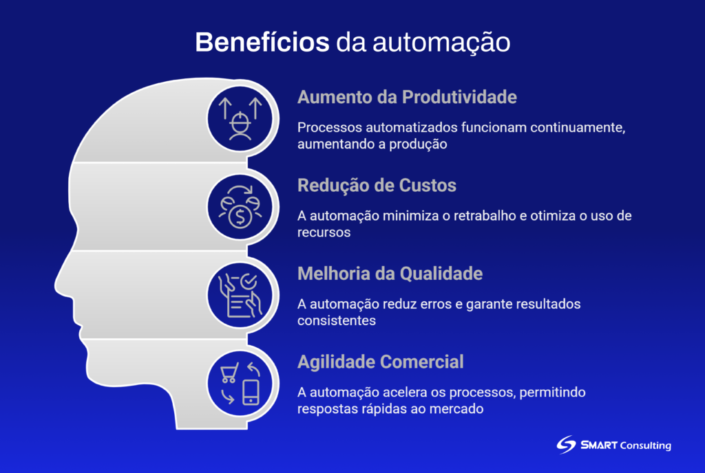 Imagem descrevendo os benefícios de automatizar, escrito sobre aumento de produtividiade, redução de custos, melhoria da qualidade e agilidade comercial