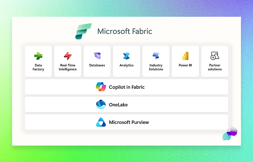 Tabela ilustrativa representando as soluções do Microsoft Fabric: Data Factory, Real-Time Intelligence, Databases, Analytics, Industry Solutions, Power BI, Soluções para parceiros, One Lake e Copilot.
